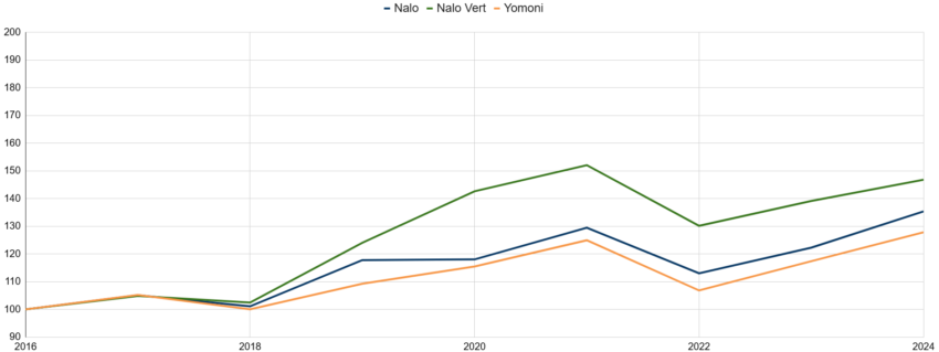 comparatif P5 Yomoni vs 55% Nalo. profil équilibré