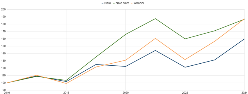 Comparatif P10 Yomoni vs 95% Nalo profil offensif