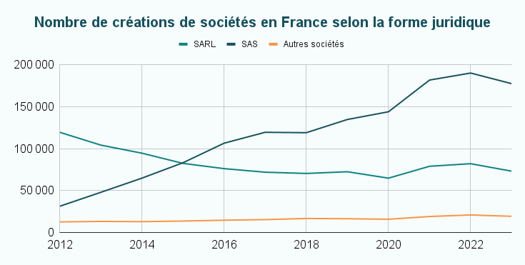 Graphique montrant l'évolution du nombre de créations de sociétés en France selon la forme juridique (SAS / SASU, SARL / EURL, autres)