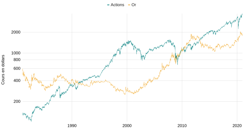 Corrélation entre l'or et les actions