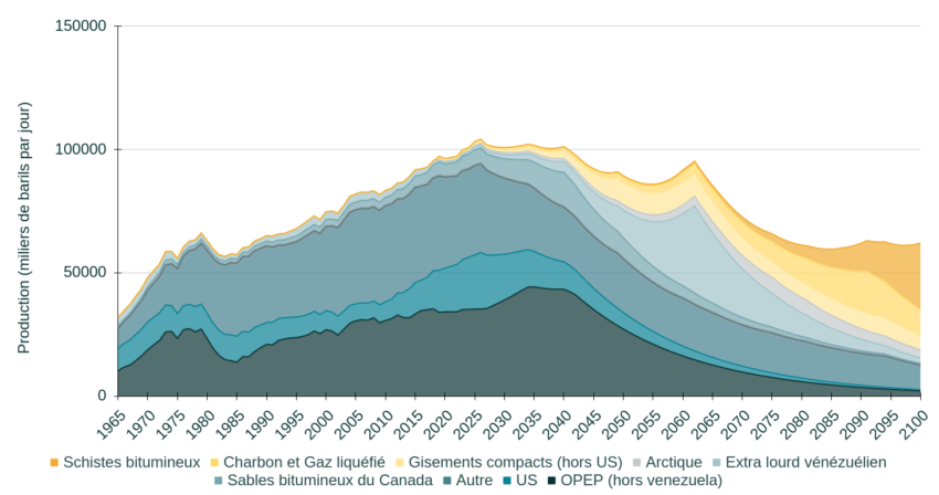 Investir dans le pétrole en prévision d'un pic pétrolier