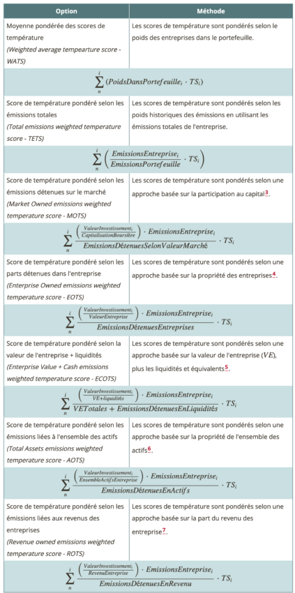Tableau donnant les différentes méthodes d'agrégation applicables pour estimer les trajectoires climatiques de portefeuilles d'investissement