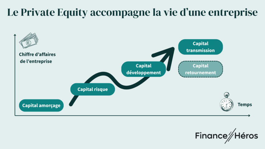 Infographie avec les différents types de Private Equity en fonction de la vie d'une entreprise 