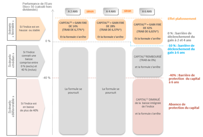 produit structuré formule
