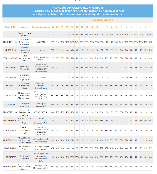 profil de gestion dynamique du PER CARAC