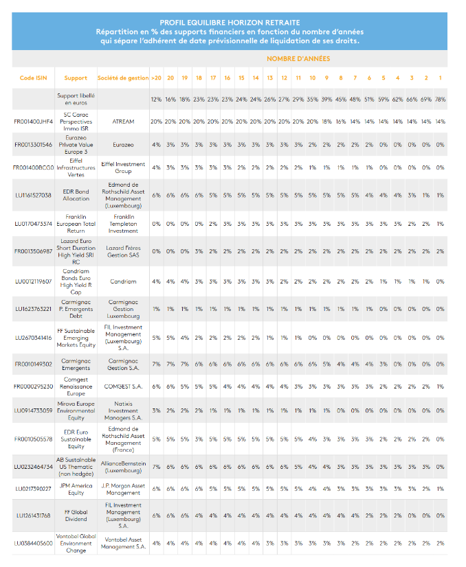 profil de gestion équilibré du PER CARAC