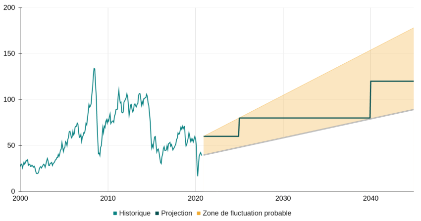 Projection du prix du pétrole dans le futur