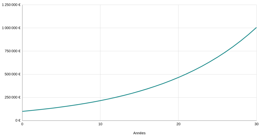 Épargne : la puissance des intérêts cumulés. 