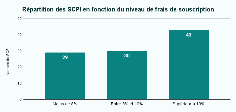 Répartition des SCPI du marché en fonction de leur niveau de frais de souscription