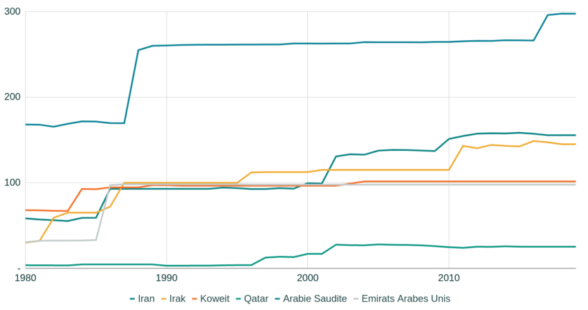Réserves de pétrole des principaux pays de l'OPEP