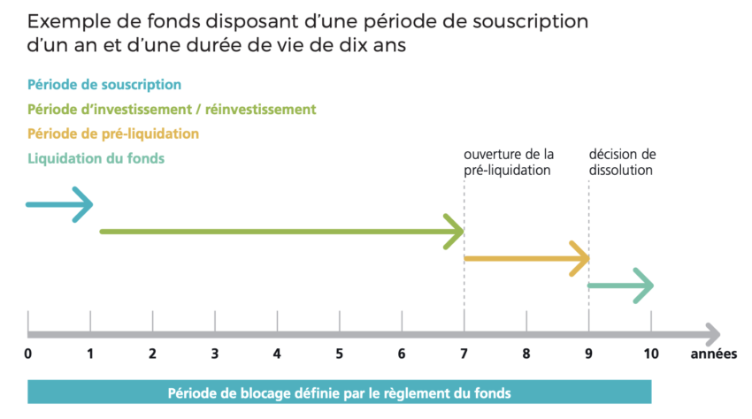 Exemple de cycle de vie d'un FCPR - Source : AMF