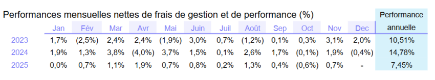 Tableau récapitulatif des performances du mandat rendement USD de Tilvest de 2023 à novembre 2025