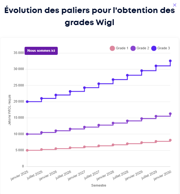 wigl avis sur les grades