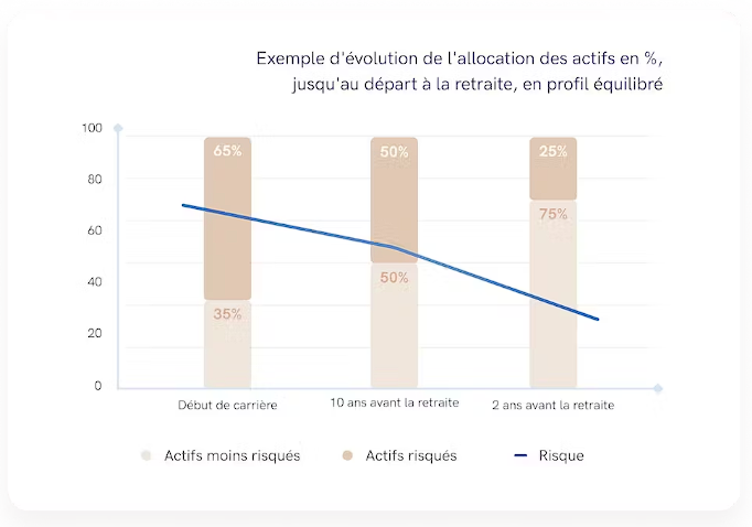 Exemple de sécurisation progressive des actifs du PER Retraite+ en profil équilibré.