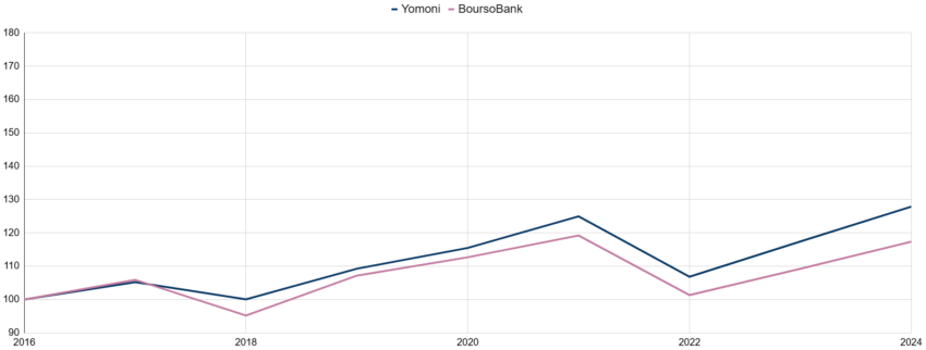 Comparatif des performances : Boursorama Equilibré vs P5 Yomoni 