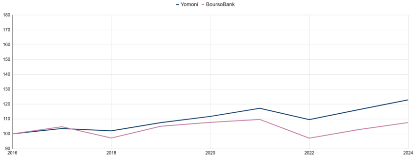 Comparatif des performances : Boursorama Défensif vs P3 Yomoni 