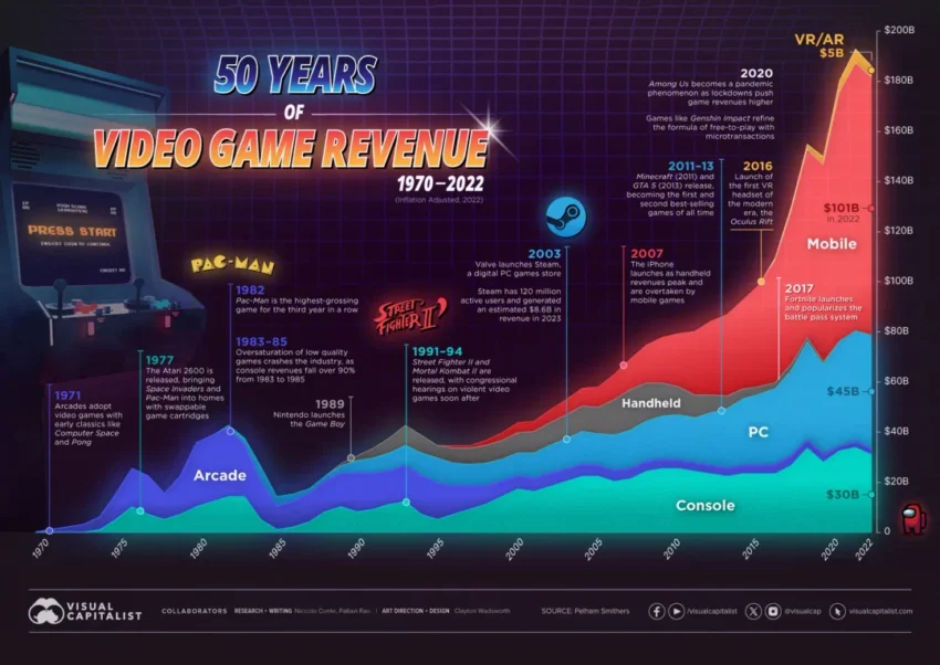 Évolution de l’industrie vidéoludique depuis 50 ans - Source : VisualCapitalist
